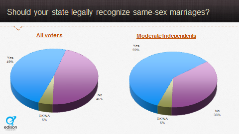 Should Same Sex Marriages Be Legally Recognized 115