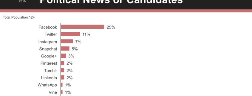 Infinite Dial 2016 - Political Following Via Social Media