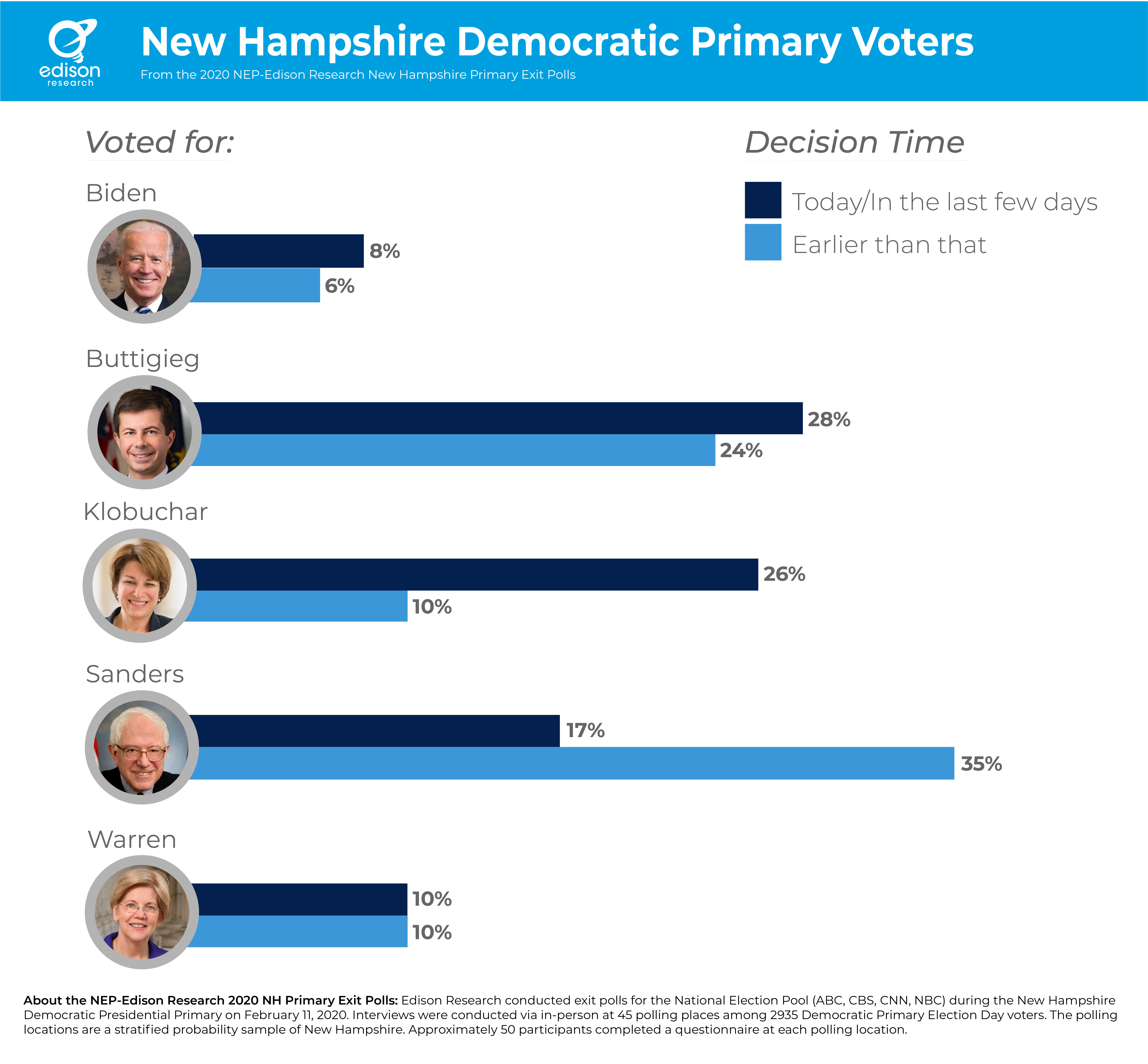 The New Hampshire Democratic Primaries How They Won and Lost Edison