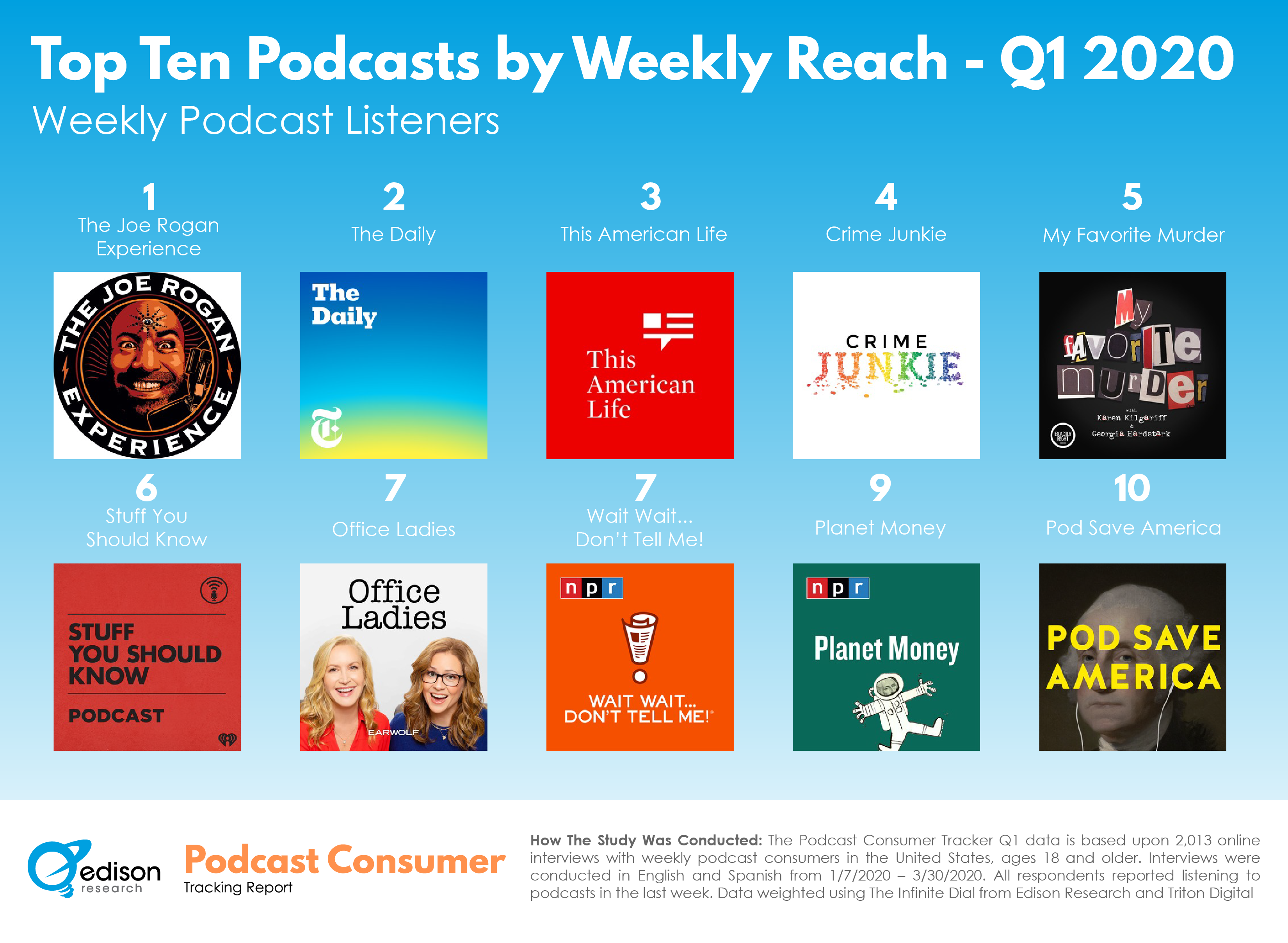 Edison Research U.S Top 10 Podcast Q1 2020 Research