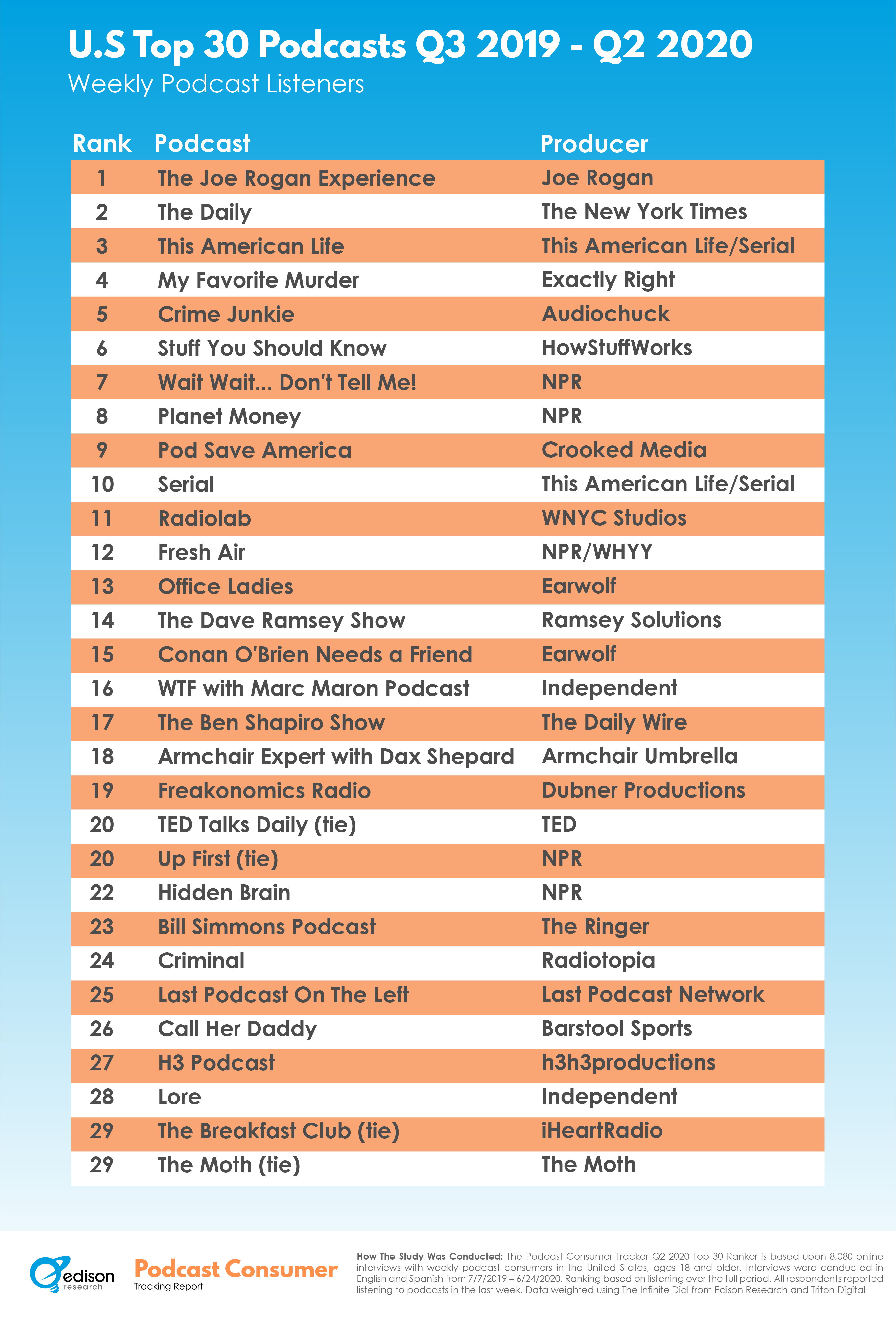 The Top 30 U.S. Podcasts According to the Podcast Consumer Tracker