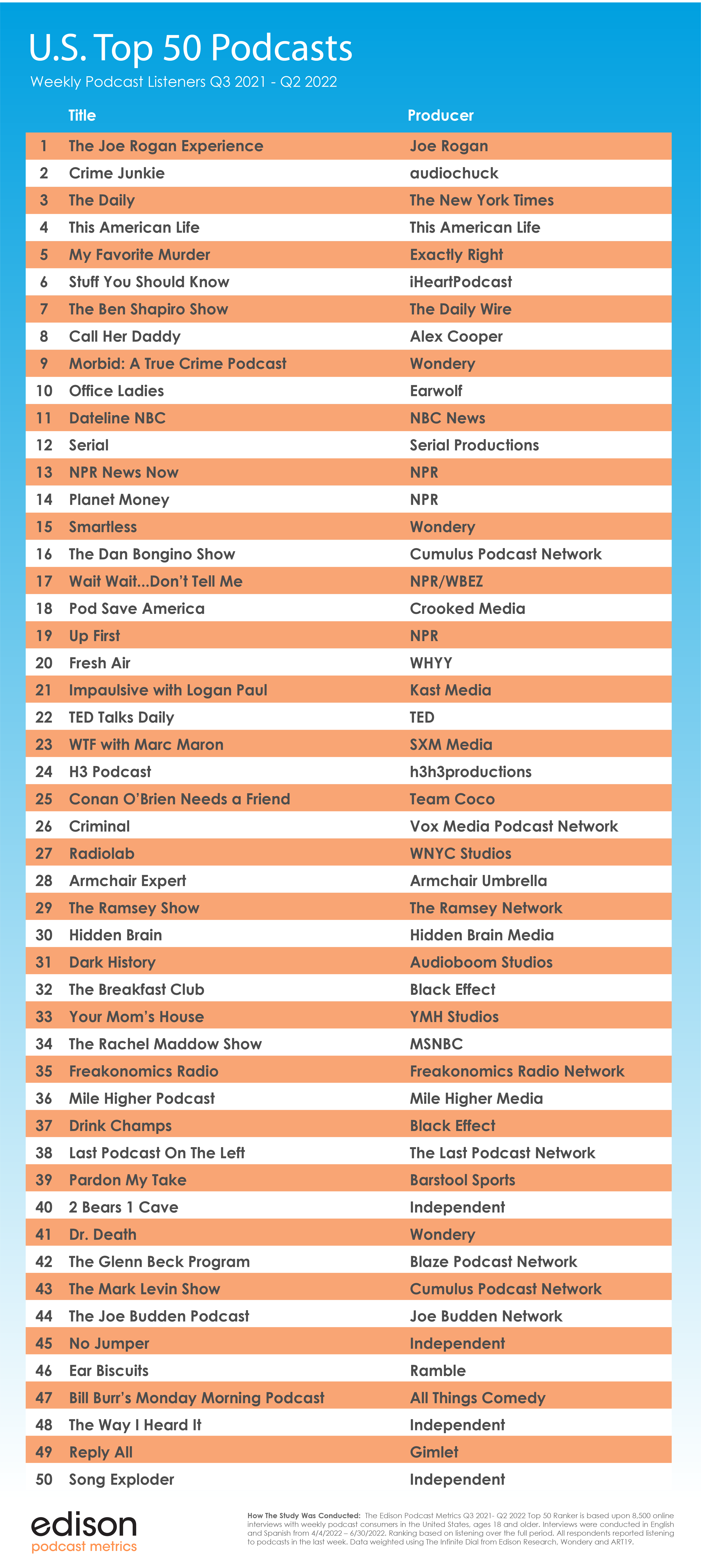 50 Most Listened Podcasts in the U.S. Q2 2022 - Edison Research