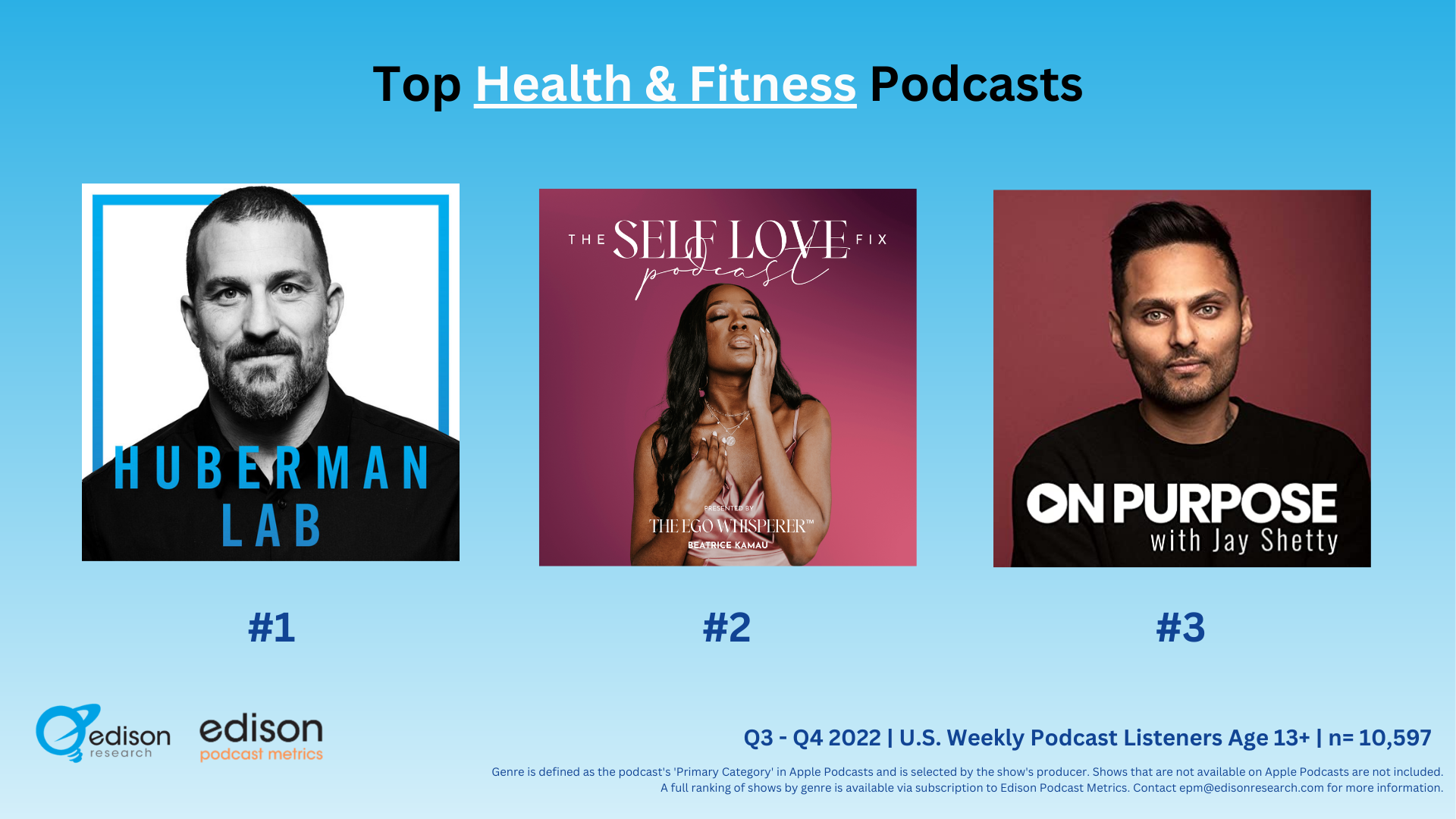 klinke Fortrolig bold Top Podcasts in Arts, Health & Fitness, Kids & Family, and Leisure, by  reach - Edison Research
