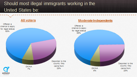 Immigration