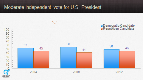 Moderate Independent Vote
