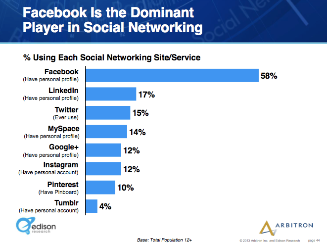 Social Network Usage