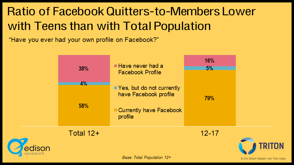 Facebook Quitters