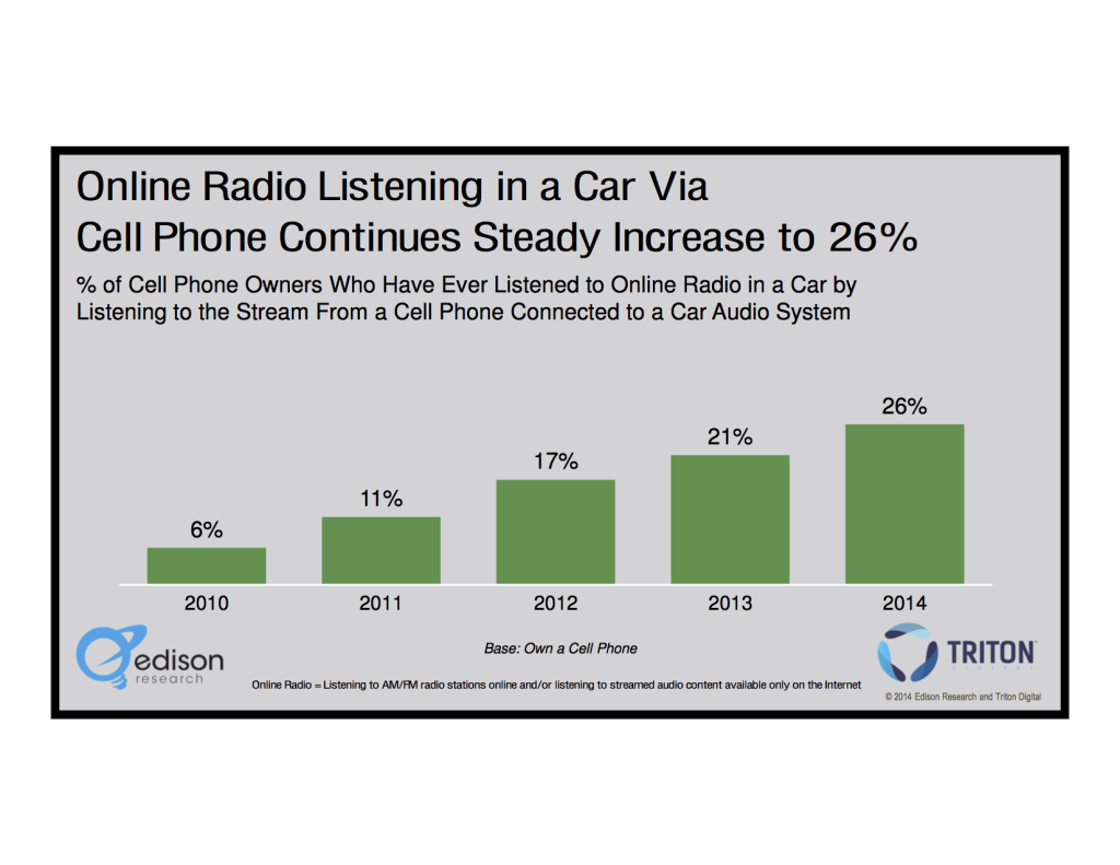 In-car Mobile Listening