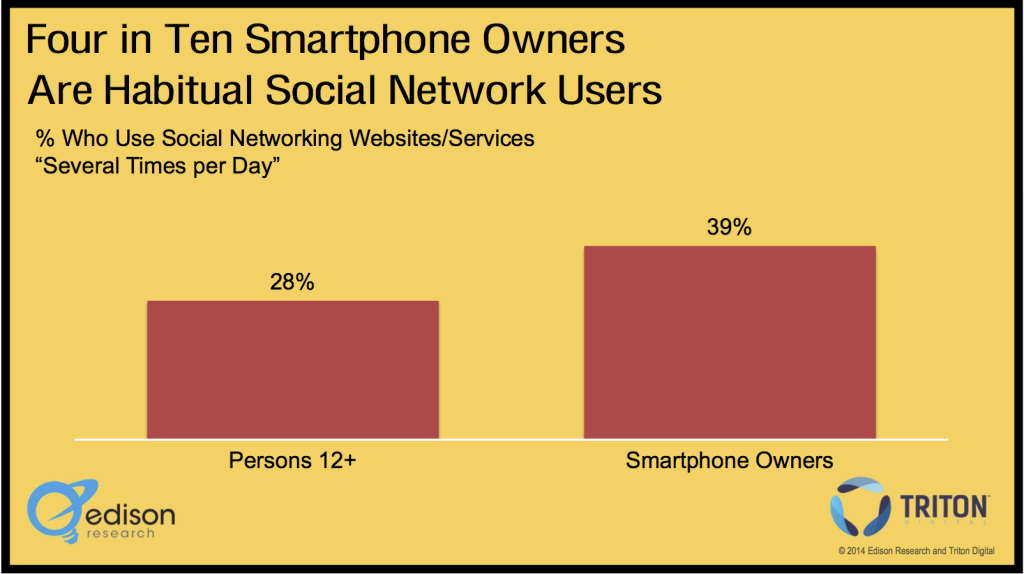 Smartphone Social Usage