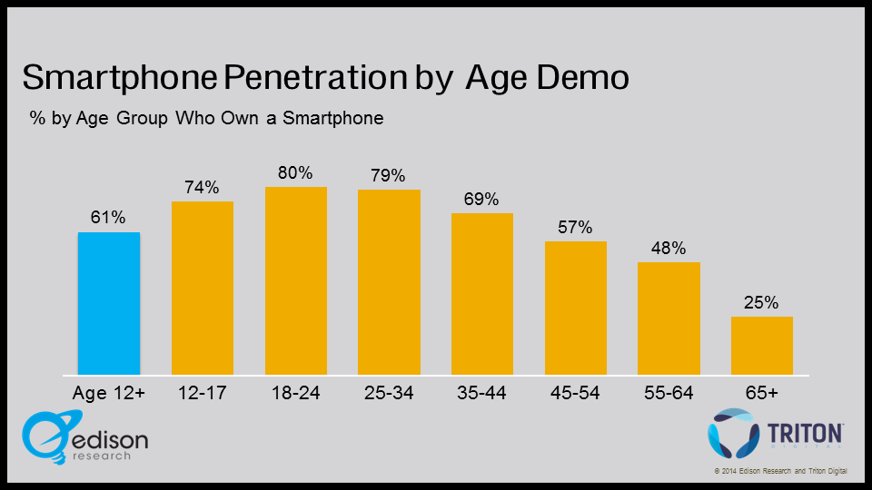 Smarthphone Ownership Demographics