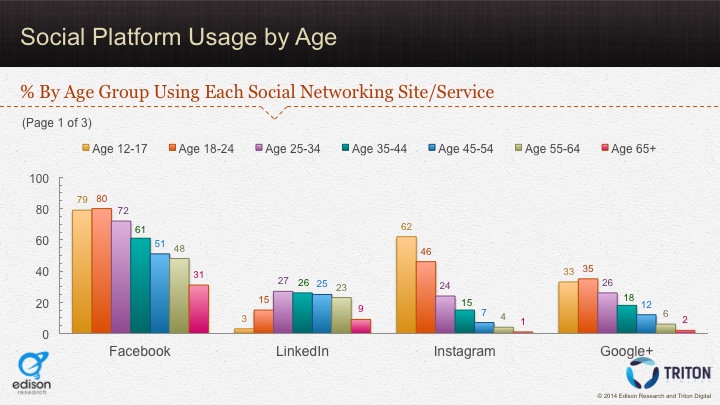 Social Platforms by Age 1