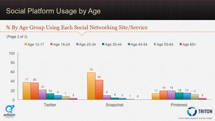 Social Platforms by Age 2