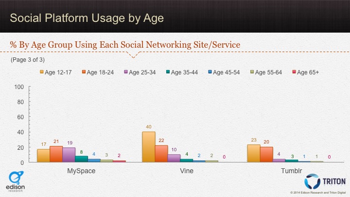 Social Platforms by Age 3