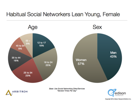 Thumbnail image for Social_Habit_Demographics.007.png