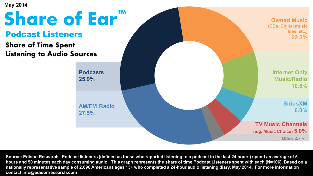 podcast share of ear