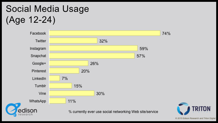 How Americans use social media platforms