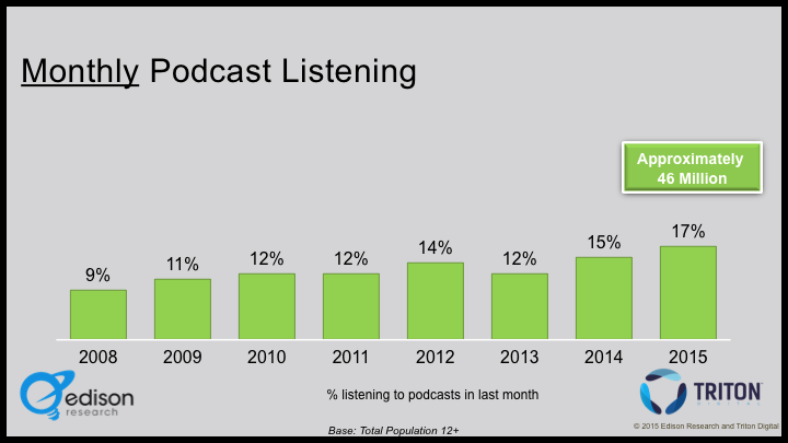 2015 Monthly Podcast Listening
