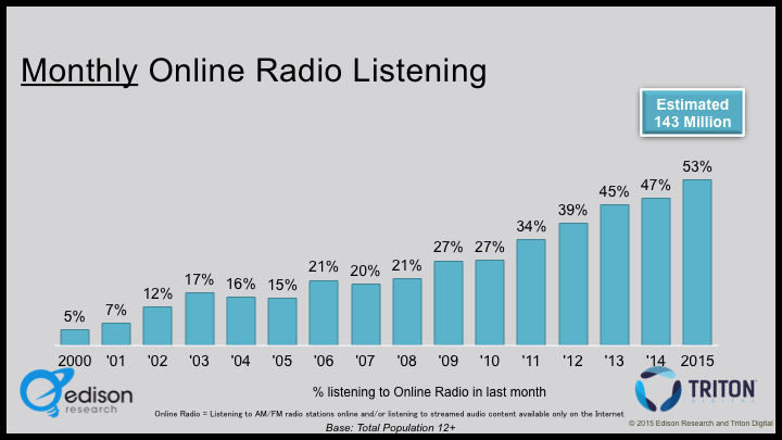 2015_Monthly_Online_Radio_Listening
