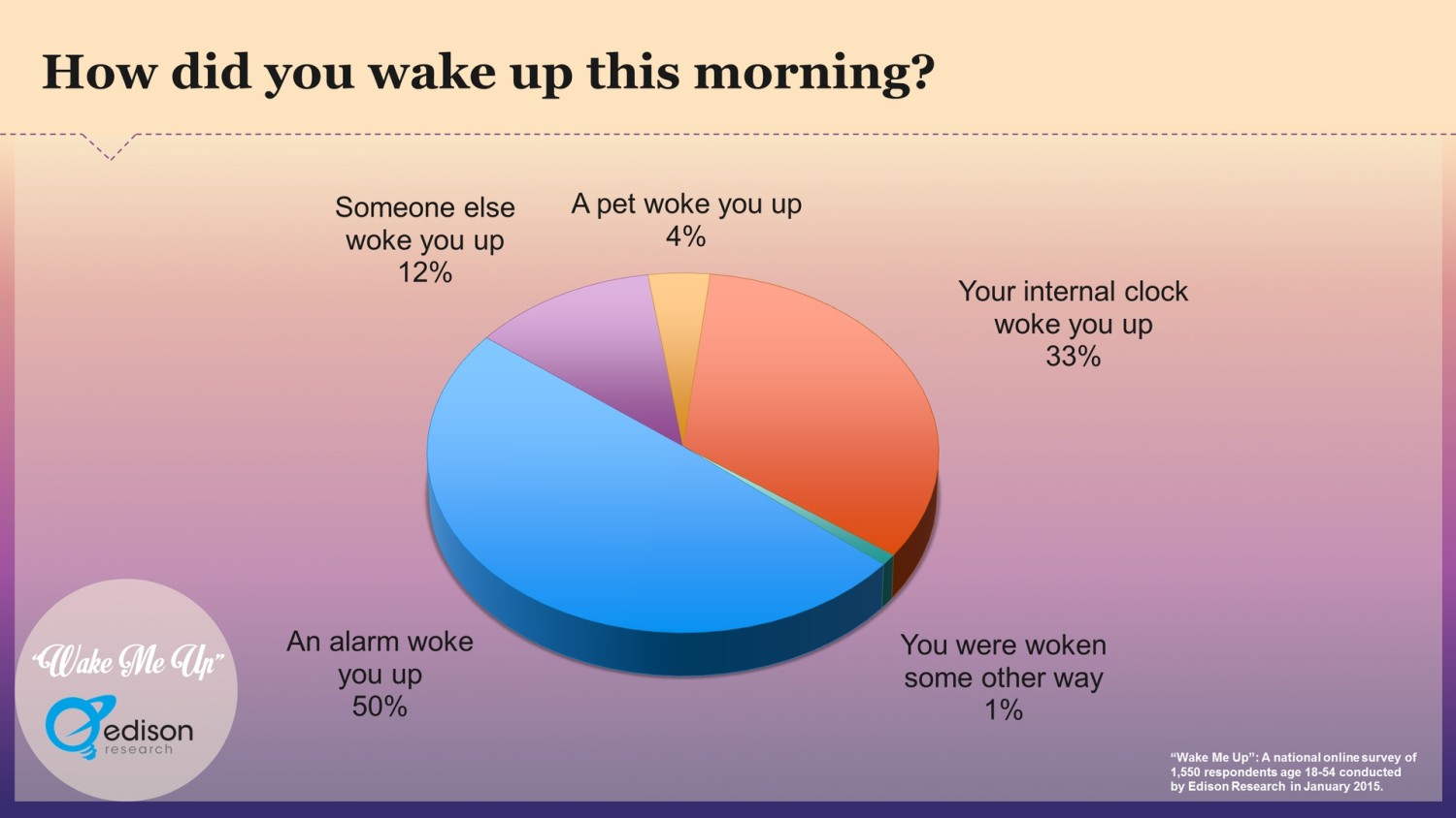 WAKE ME UP How Do Americans Wake Up? Edison Research