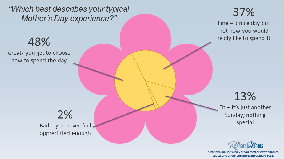 Best mothers sales day experiences