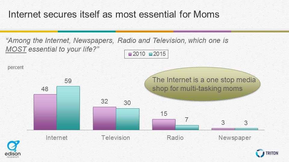 mom Internet most essential 2015
