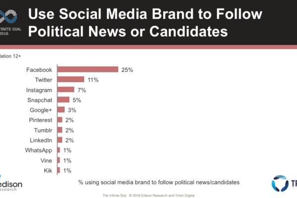 Infinite Dial 2016 - Political Following Via Social Media
