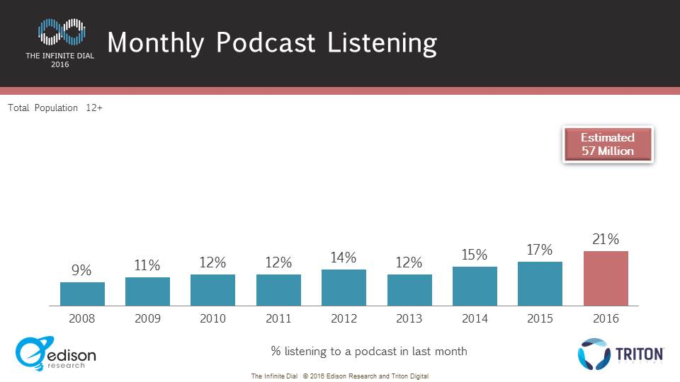 Infinite Dial 2016 Monthly Podcast Listening