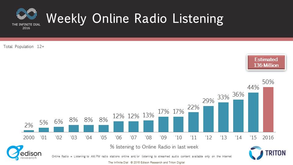Infinite Dial 2016 - weekly online radio listening