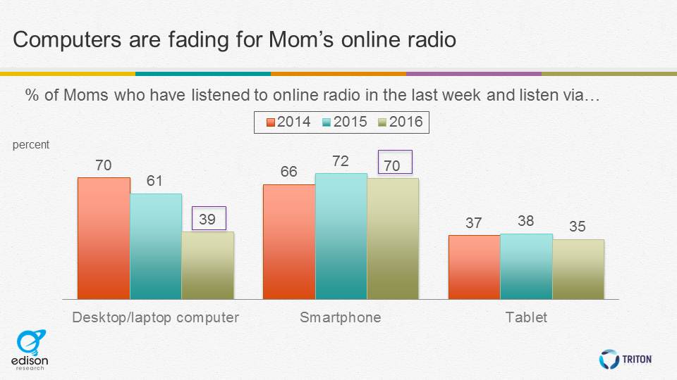 Computers fading for moms online radio