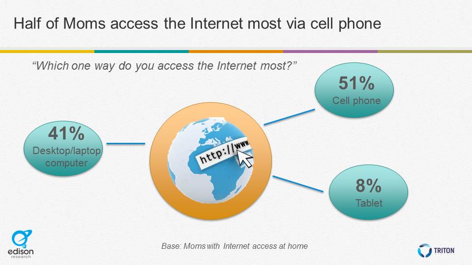 access internet most