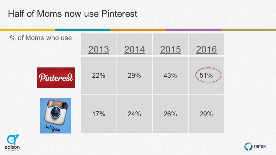 half of moms use Pinterest