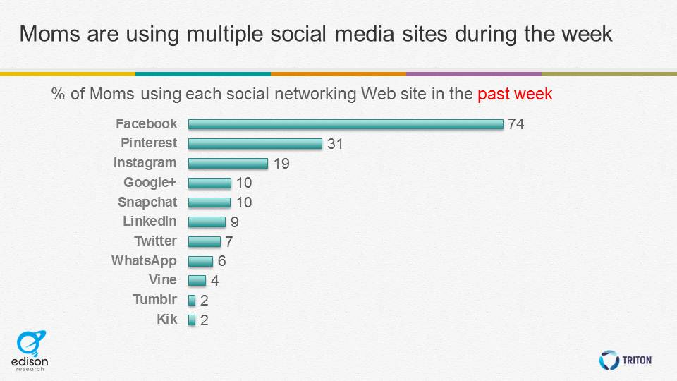 multiple social sites