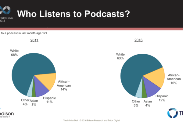 Ethnic Composition of Podcast Listeners