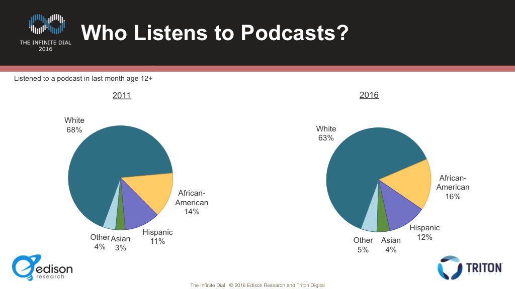 Ethnic Composition of Podcast Listeners