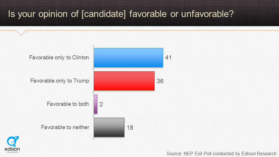 2016-exit-poll-data-favorable-unfavorable