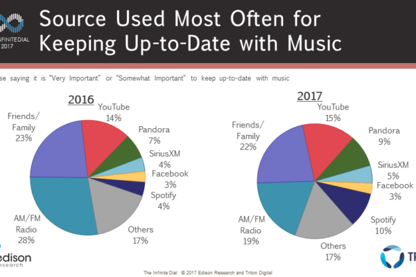 Infinite Dial 2017 Music Discovery