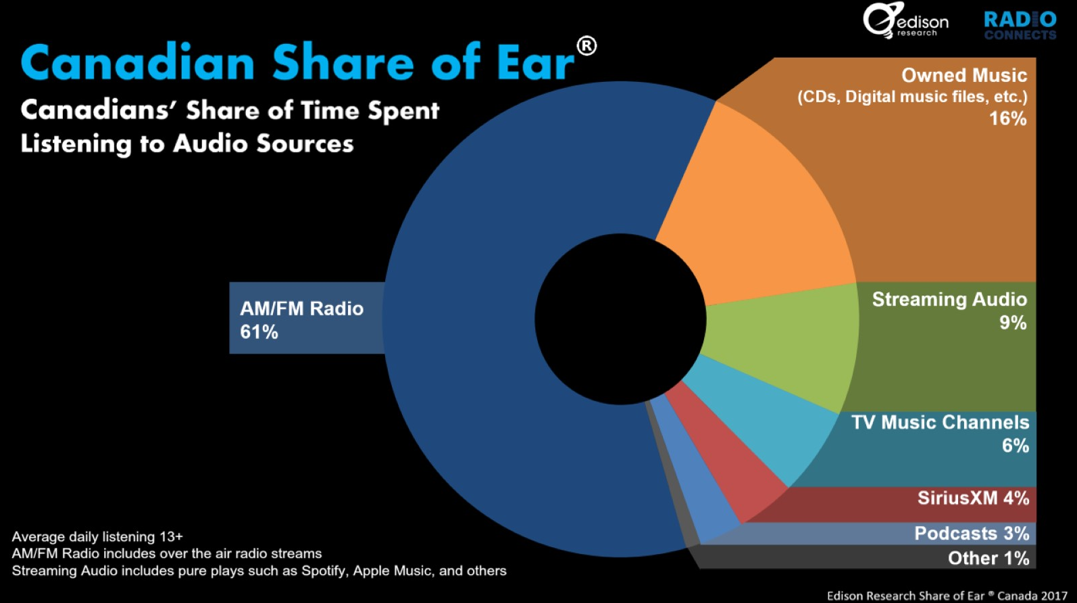 Share of Ear Canada