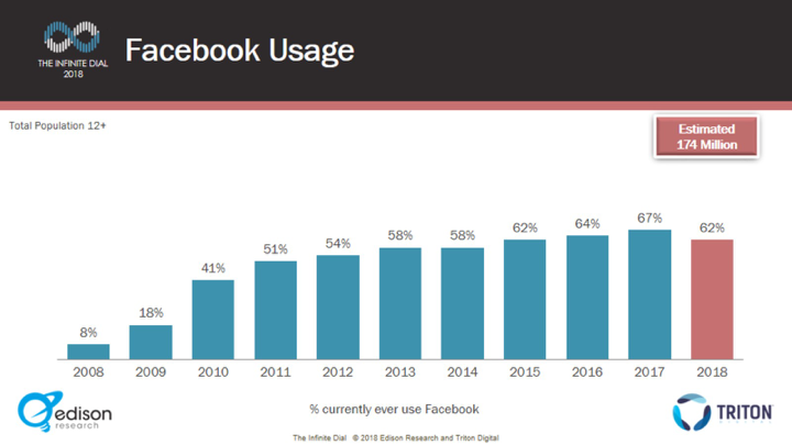 Infinite Dial 2018 Facebook Trending Edison Research Triton Digital