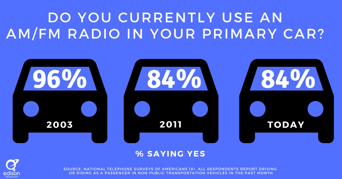 Use AM/FM Radio In Car
