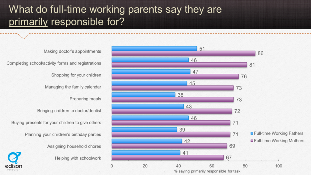 Primary responsibilities Mom and Dad