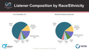 Podcast Listener Composition by Ethnicity