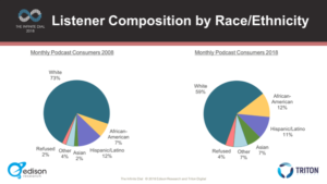Podcast Diversity 2008 - 2018