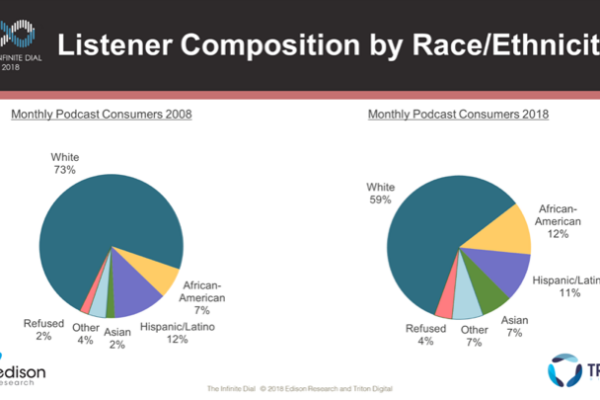 Podcast Diversity 2008 - 2018