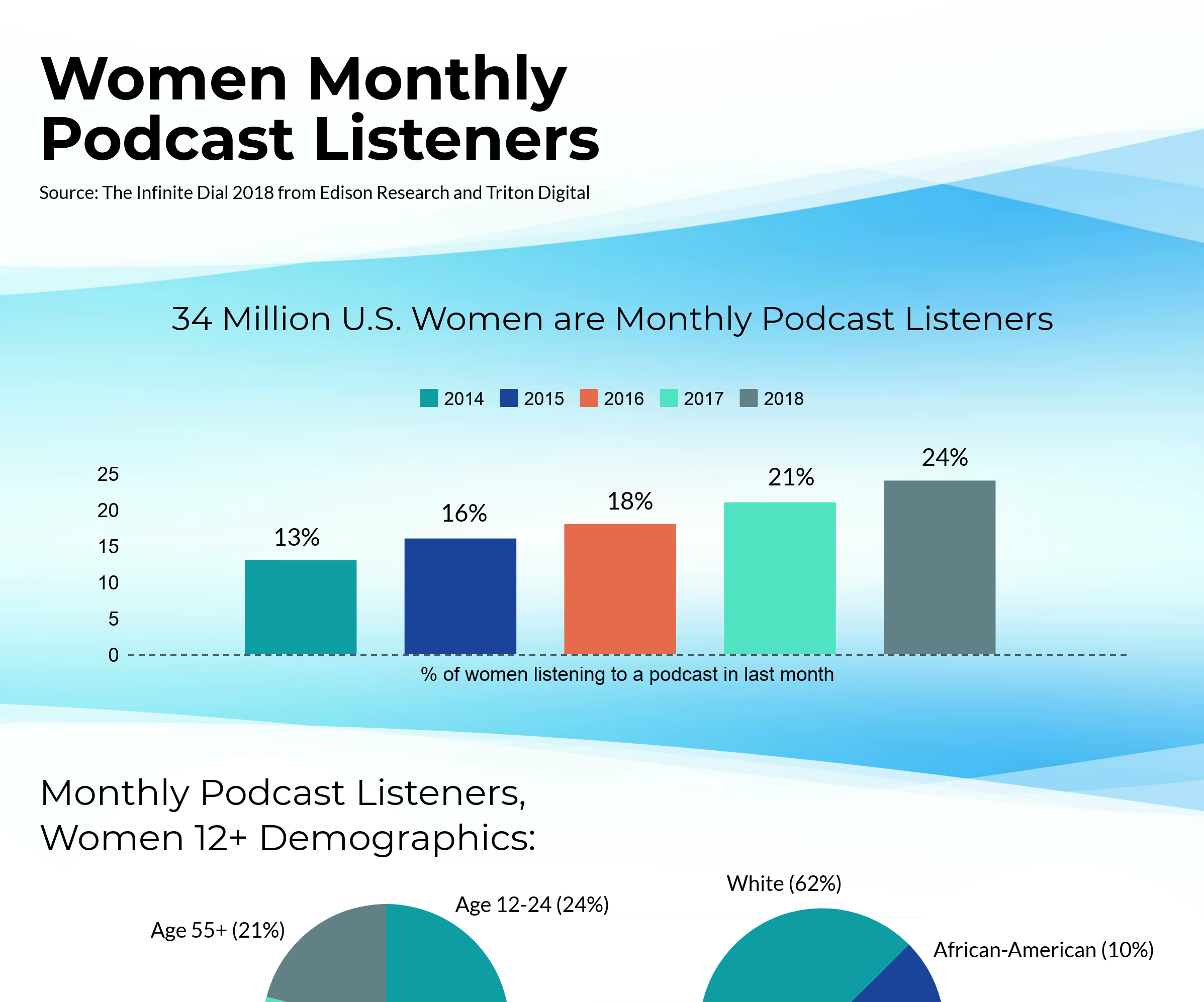 Women Podcast Listeners: Closing the Listening Gender Gap - Edison ...