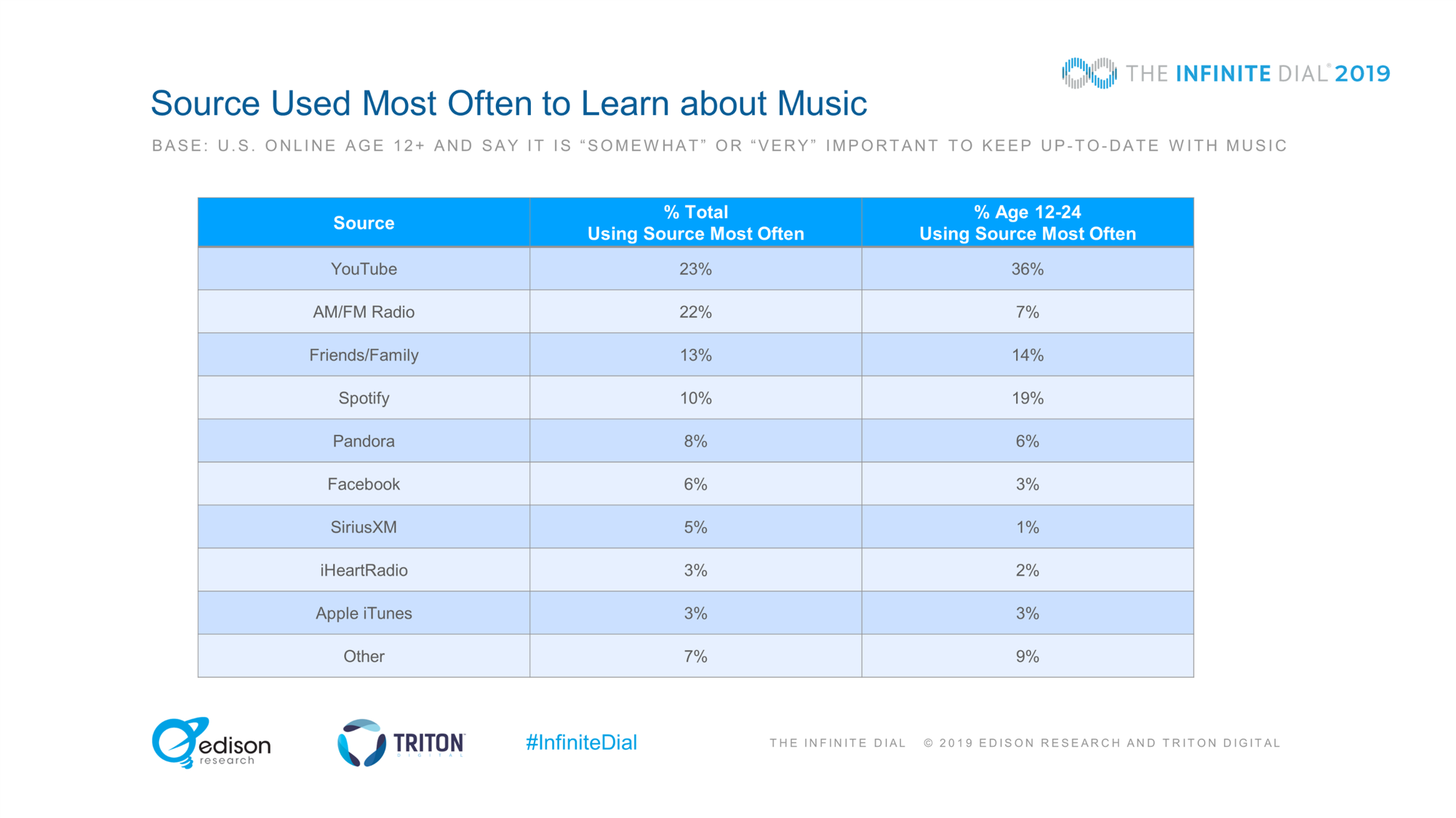 Source Used Most Often For New Music Id 2019 Edison Research