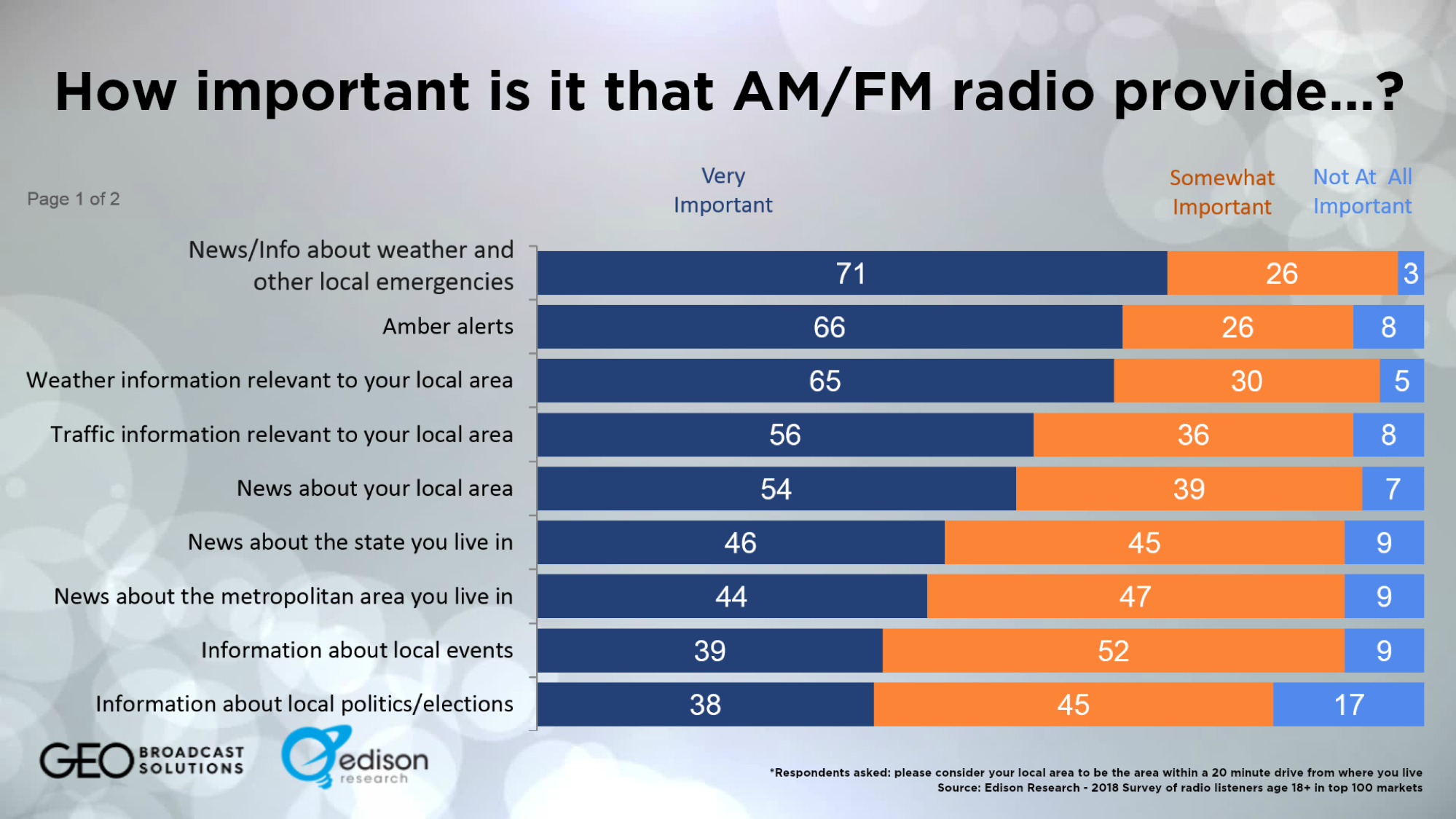 How important radio provide 1 of 2 Edison Research