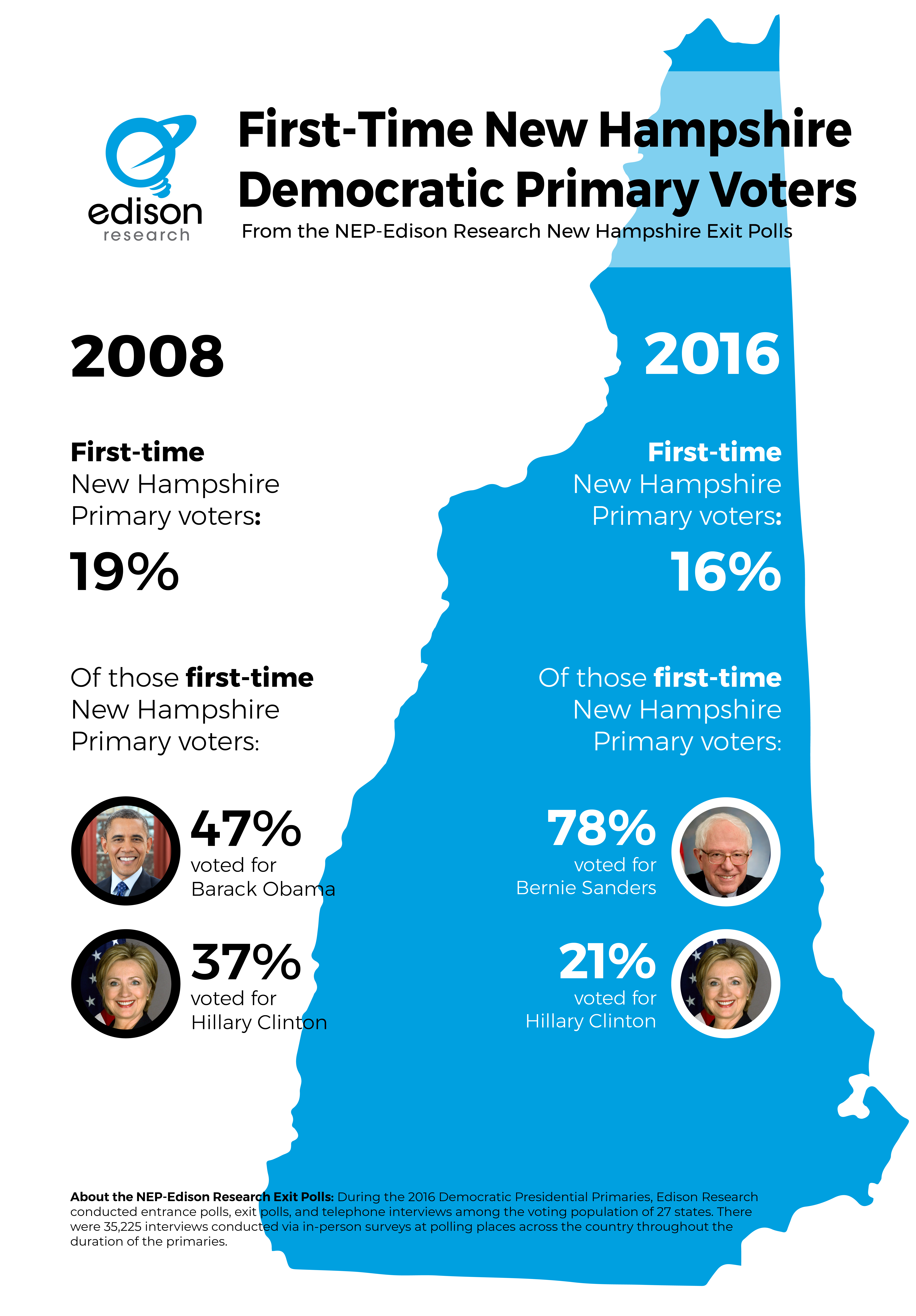 New Voters First Time NH Primary Voters v1 Edison Research