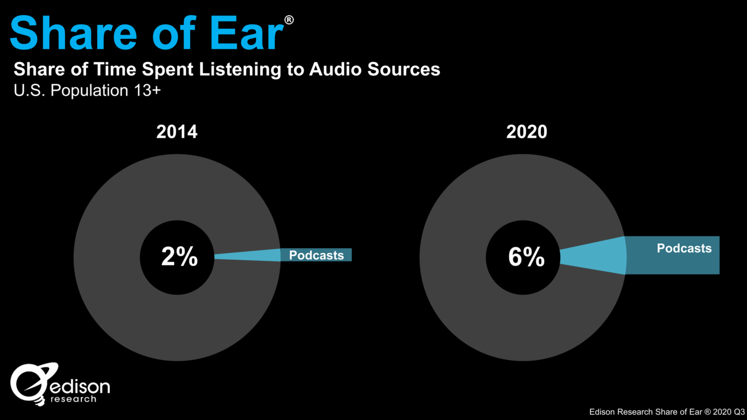 edison research share of ear podcast statistics 2021