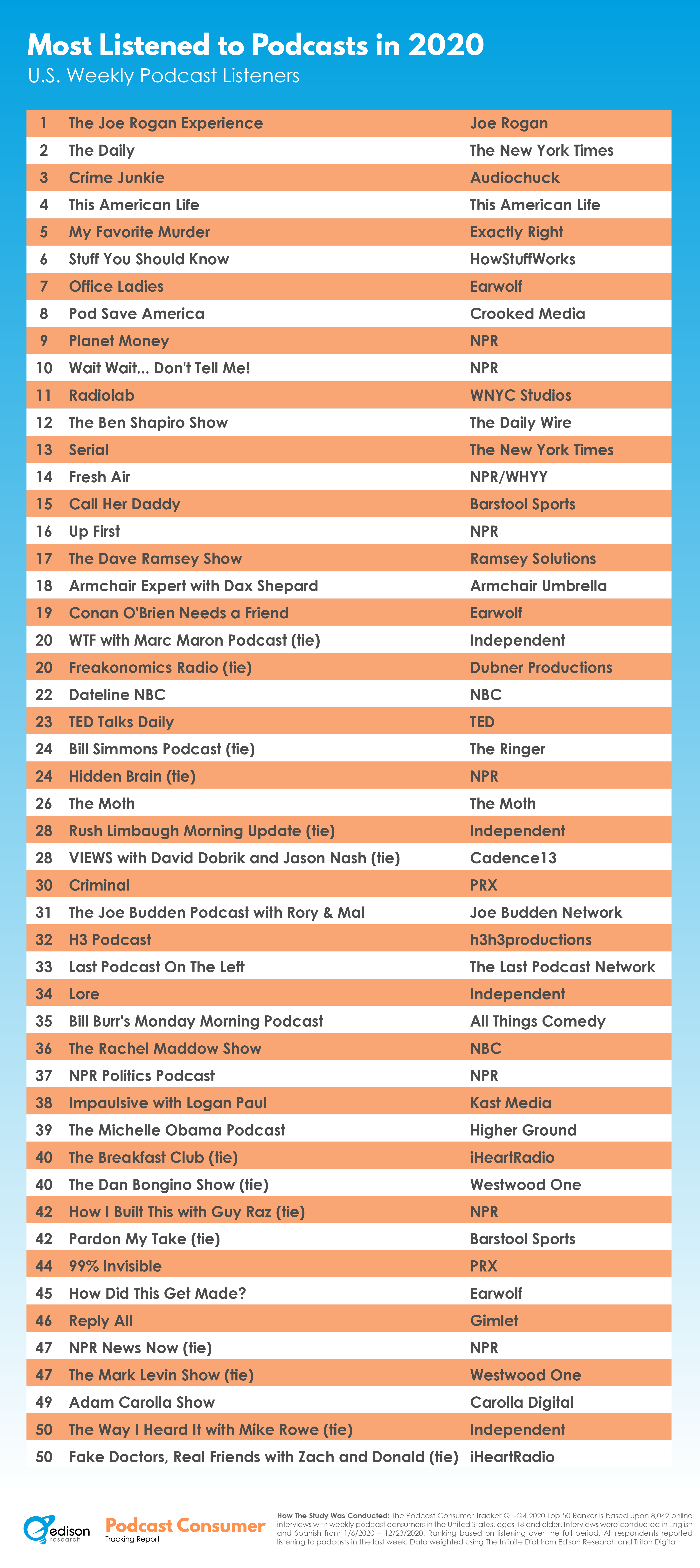 The Top 50 Most Listened to U.S. Podcasts of 2020 - Research