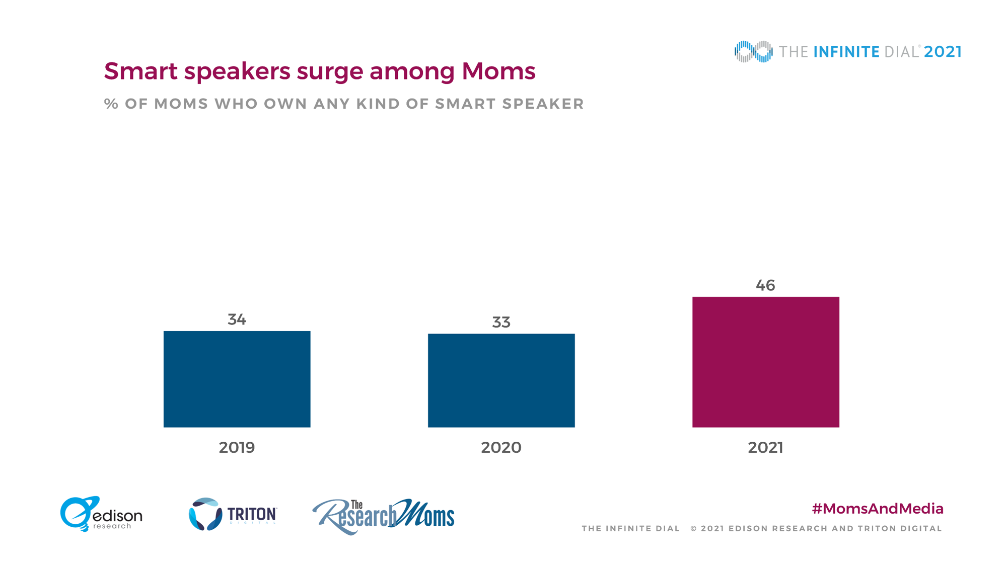 Smart Speakers surge among Moms